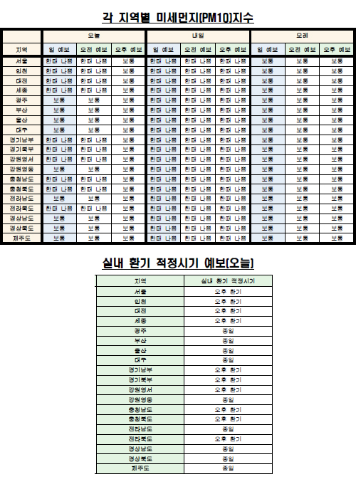  주요 지역별 미세먼지 농도