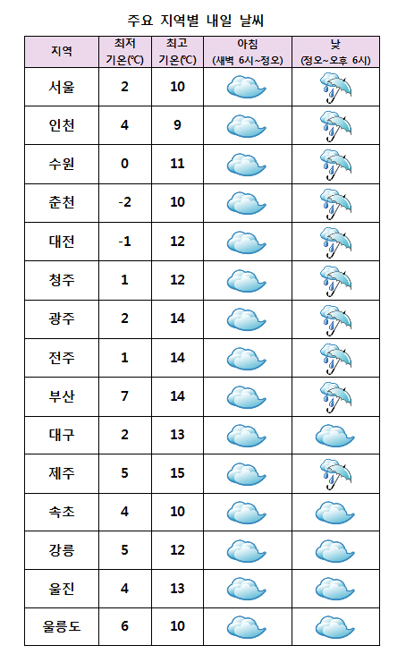 주요 지역별 내일날씨 전망