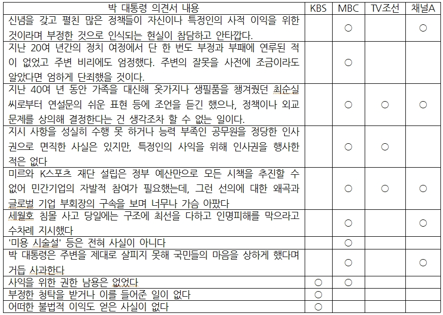  박 대통령의 의견서를 비판 없이 받아쓴 방송4사에서 언급한 박 대통령 변론 비교(2/27)

