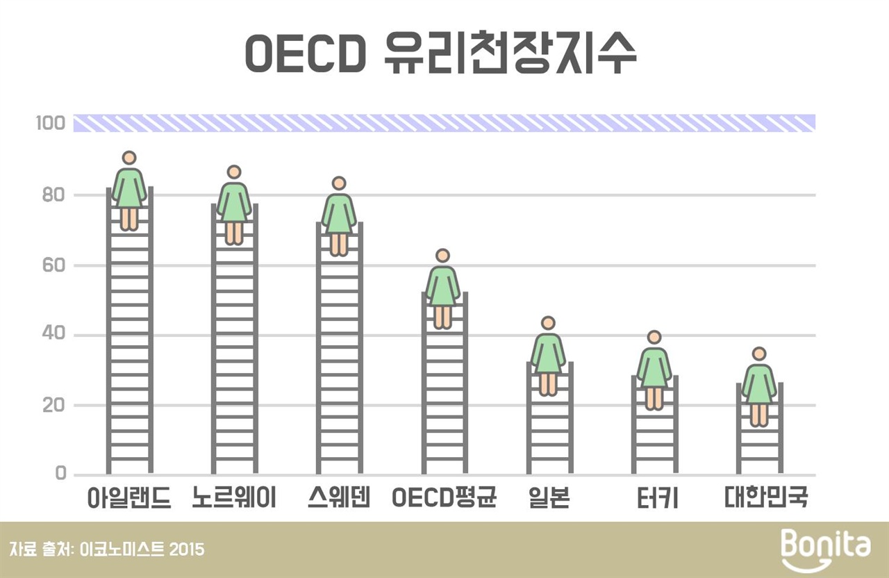 OECD 유리천장지수 