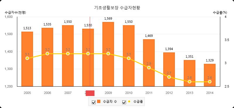 행복E음 시스템을 도입한 2010년 직후 수급자 수가 급격히 떨어지는 것을 확인할 수 있다. 