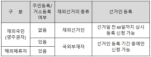  재외선거는 주민등록 혹은 거소신고가 된 선거인과 그렇지 않은 선거인으로 나뉜다.