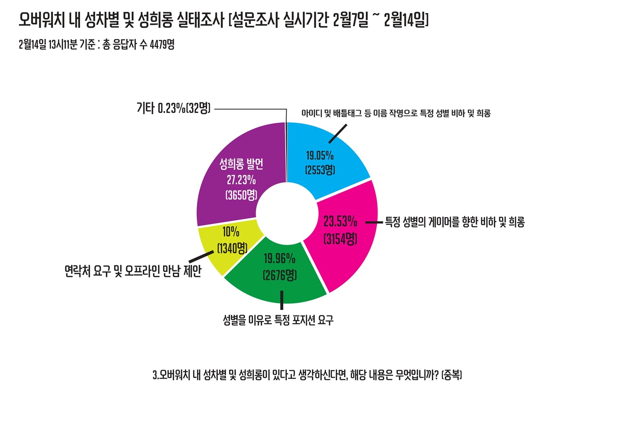 오버워치 내 성차별 및 성희롱 실태조사 