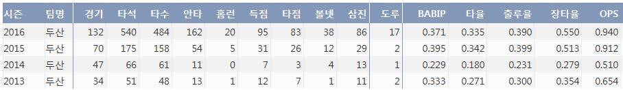 박건우의 최근 4시즌 주요 기록 (출처: 야구기록실 KBReport.com)