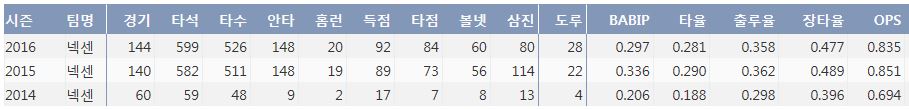  김하성의 최근 3시즌 주요 기록 (출처: 야구기록실 KBReport.com)
