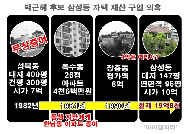 박근혜 대통령은 청와대에서 나온 후 경남기업 신기수 회장으로부터 시가 7억짜리 성북동 자택을 무상으로 받았고, 이후 성북동-옥수동-장충동 집을 팔고 현재의 삼성동 자택을 구입했다. 