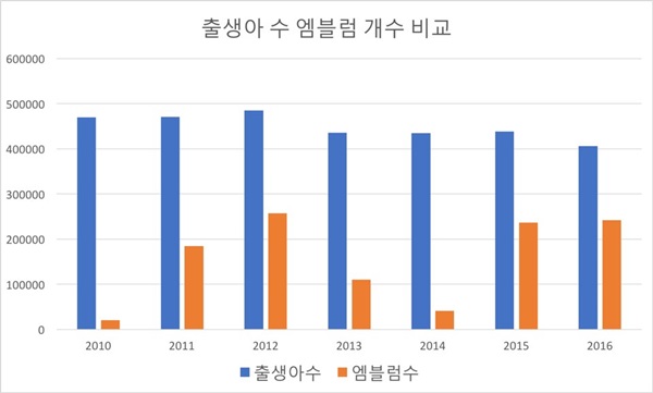  출생아 수와 보건복지부의 임산부 배지 제작개수 비교. 