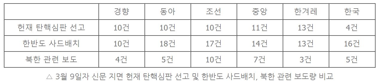 △ 3월 9일자 신문 지면 헌재 탄핵심판 선고 및 한반도 사드배치, 북한 관련 보도량 비교
