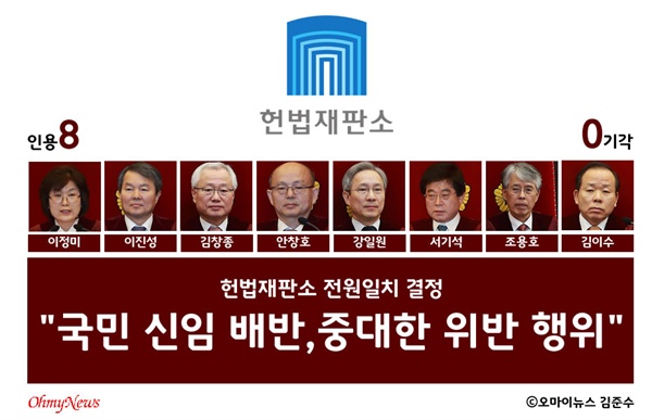 10일 오전 11시, 헌법재판소가 8대0 만장일치 의견으로 "주문 피청구인 대통령 박근혜를 파면한다"고 밝혔다.