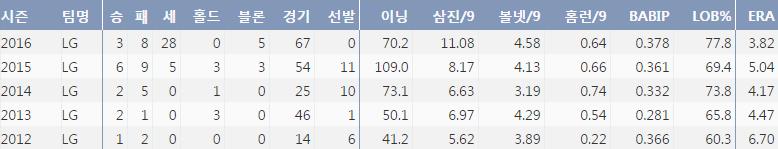  LG 임정우 최근 5시즌 주요 기록 (출처: 야구기록실 KBReport.com)
