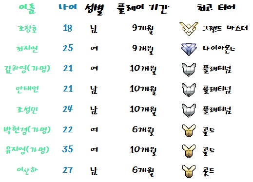 오버워치는 유저들의 점수에 따라 등급을 나누는 티어제(등급) 시스템으로 운영된다. 게임의 재미를 위해 비슷한 실력의 점수, 등급의 유저끼리만 경쟁전을 치를 수 있고 승리를 해 점수를 높여야만 상위 티어로 승급할 수 있다. 오버워치의 티어는 총 8개(상위 500위권-그랜드 마스터-마스터-다이아몬드-플래티넘-골드-실버-브론즈)다. 