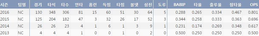  NC 김성욱의 최근 4시즌 주요 기록 (출처: 야구기록실 KBReport.com)