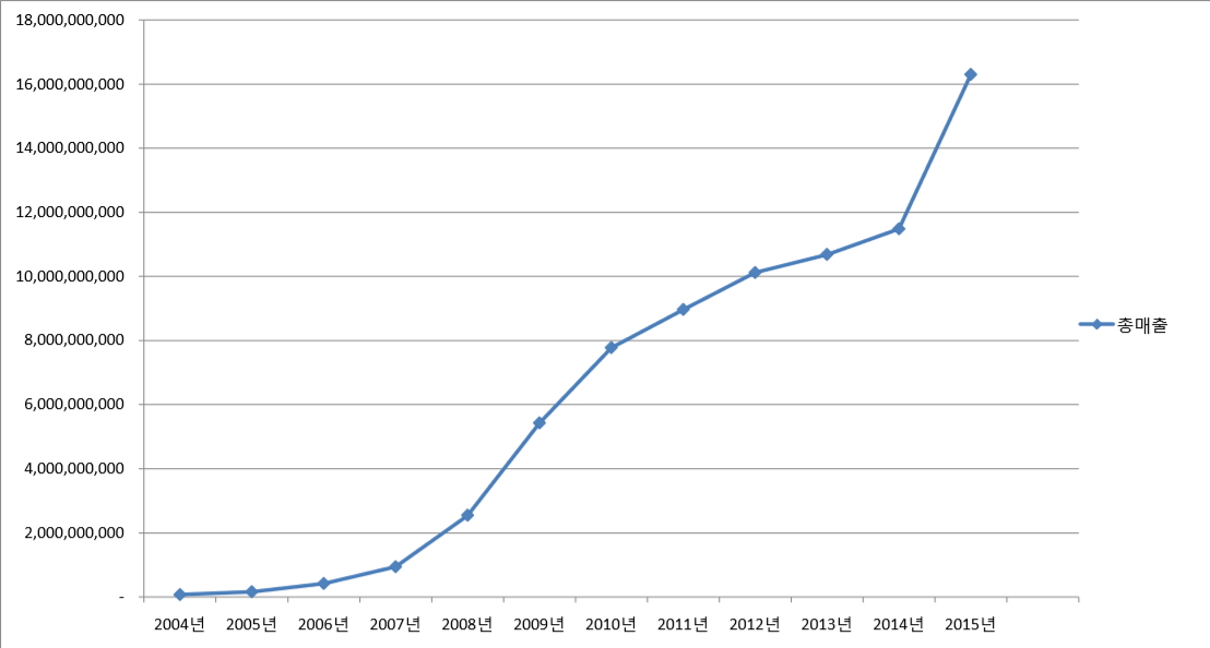 2004년~2015년 한국 공정무역 총 매출 추이