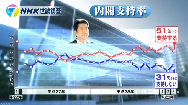 아베 신조 총리의 지지율 하락을 보도하는 일본 NHK 뉴스 갈무리.