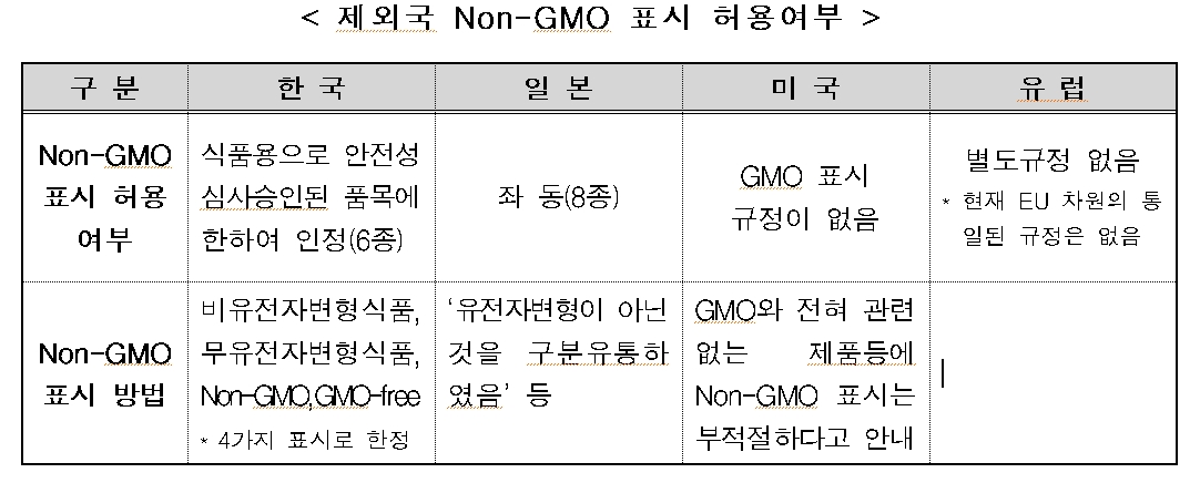 출처:‘17.1.25 개정「유전자변형식품등의 표시기준」Q&A 