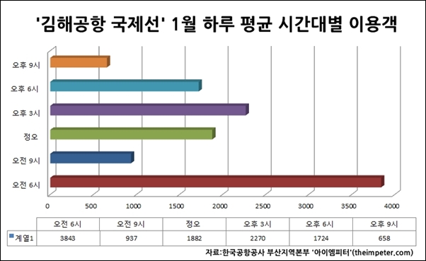 시간대별 김해공항 국제선 이용객 수 (2016년 1월)