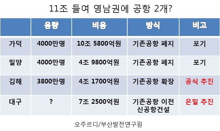 영남권 신공항 두 곳 추진은 과잉 중복 투자