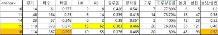  마이너리그 스탯