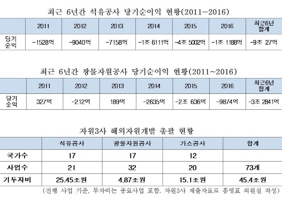 해외자원개발 부실 현황 민주당 홍영표 의원이 산업통상자원부가 제출한 자료를 토대로 다시 작성한 최근 6년 간 석유공사와 광물자원공사 해외자원개발사업 부실현황과 자원3사 해외자원개발 현황.