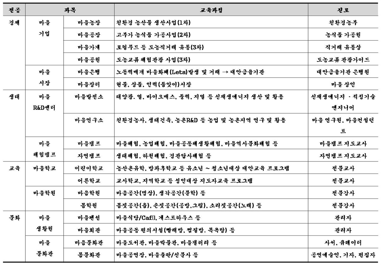 마을시민으로 먹고사는 100여가지 일거리와 일자리  
