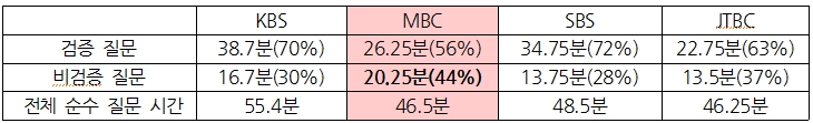 지상파 3사 및 JTBC 대선 후보 검증 프로그램 질문 시간 비교(4회 방송 평균치) ⓒ민주언론시민연합
