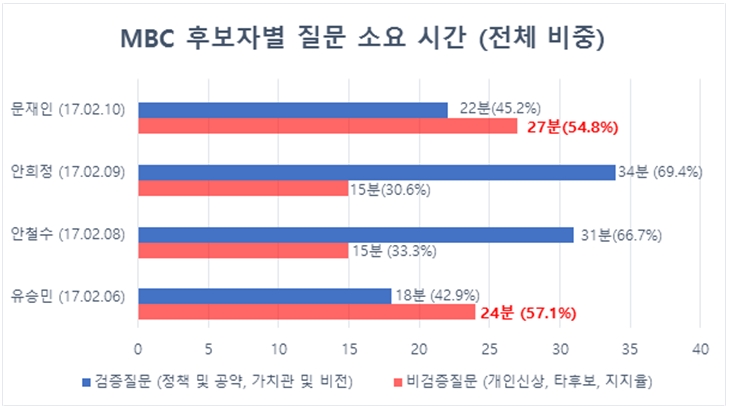 MBC <대선주자를 검증한다> 질문 구성 비율 비교 ⓒ민주언론시민연합
