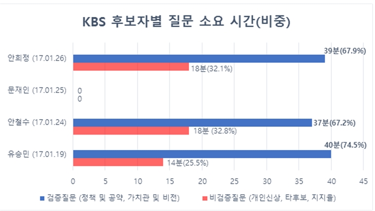 KBS <대선주자에게 듣는다> 질문 구성 비율 비교 ⓒ민주언론시민연합
