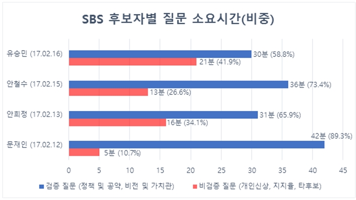 SBS <대선주자 국민면접> 질문 구성 비율 비교 ⓒ민주언론시민연합
