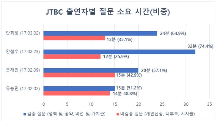 JTBC <썰전> 질문 구성 비율 비교 ⓒ민주언론시민연합 
