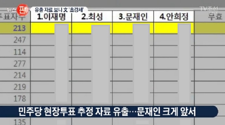 유출된 민주당 경선 투표 결과, 내보낸 TV조선(3/23) ※ TV조선 보도의 경우 실제 보도화면에서는 개표수가 그대로 표시됐으나 민언련이 자체 삭제함.
