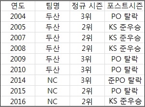  김경문 감독의 포스트시즌 성적 (출처: 야구기록실 KBReport.com)