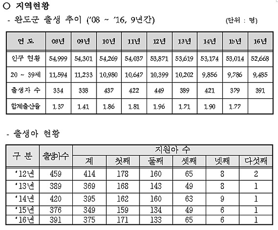  완도군청 보건의료원 제공.