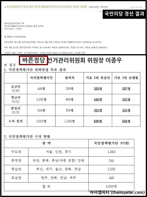 국민의당 공식 블로그에 올라온 광주,전남,제주 경선 결과, 전북은 나오지 않았다.(위) 바른정당 공식블로그에 올라온 ‘국민정책평가단 전화면접 투표 결과’ 지역별 누적 득표까지 자세히 나와 있다.(아래)