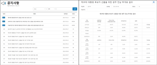  2012년 민주통합당 대선 경선 결과가 그대로 남아 있는 더불어민주당 홈페이지