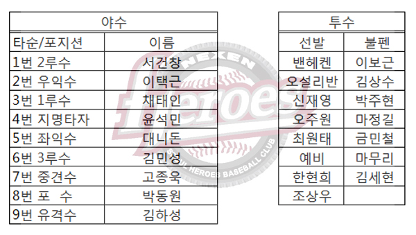  2017년 넥센 히어로즈 예상 라인업