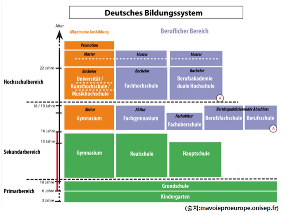 독일의 교육 시스템