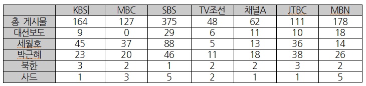 △ 3/20~3/24일간 방송 7개국 SNS 활용 실태 ⓒ민주언론시민연합
해당 기간 동안 MBC는 대선보도는 전혀 하지 않았다. 비슷한 숫자의 게시물을 올린 JTBC와 대조적이다.