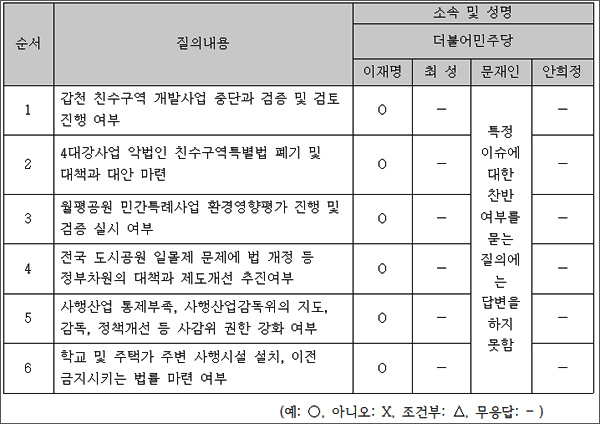 대전지역 3개 대책위가 공동으로 더민주 대선경선 후보 4명에게 6가지의 개혁과제에 대한 의견을 물은 공개질의 결과.