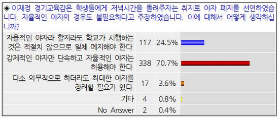 좋은교사운동의 설문조사 결과. 