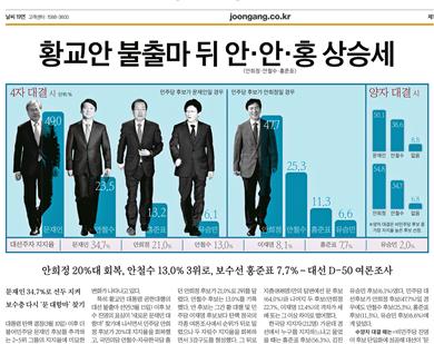 여론조사 결과를 1면 머리기사로 부각한 중앙일보(3/20)