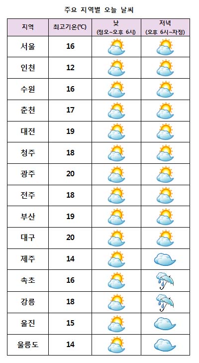 주요 지역별 오늘날씨 전망