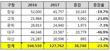 2016-2017 KBO 리그 관중동원 현황 비교 2016-2017 KBO 리그 관중동원 현황 비교