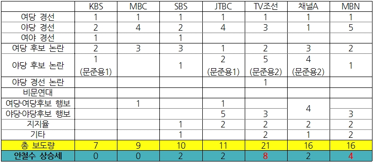 7개 방송사 대선 보도 상세 비교(3/31~4/2) ⓒ민주언론시민연합
