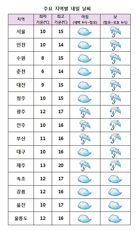  주요 지역별 내일날씨 전망