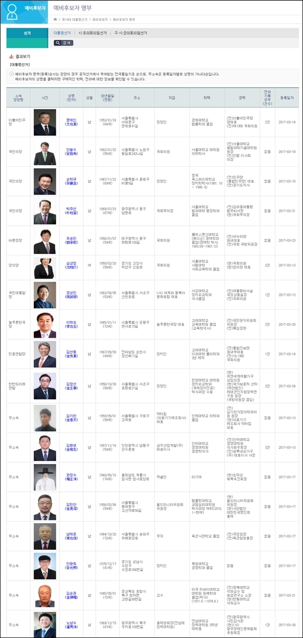 4월 5일 기준 19대 대통령 예비후보로 등록된 사람은 총 18명이다.