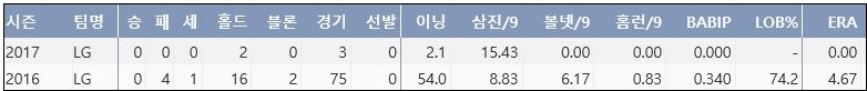  LG 진해수 최근 2시즌 주요 기록 (출처: 야구기록실 KBReport.com)
