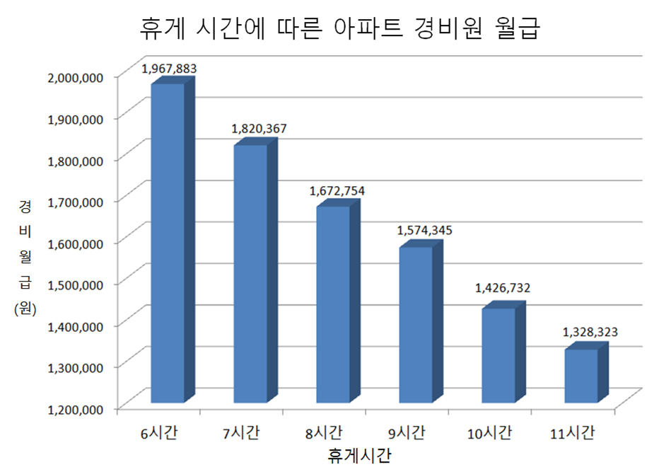 휴게 시간에 따른 경비원의 월급(2017년 최저 임금인 시간당 6470원 적용 기준) 