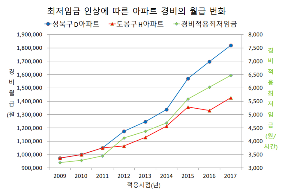 최저임금 인상에 따른 아파트 경비원 월급 변화