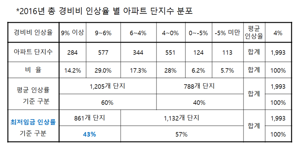  2016년 총경비비 인상률 별 아파트 단지 수 분포