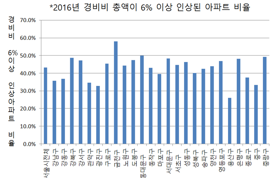 2016년 경비비 총액이 6% 이상 인상된 아파트 비율